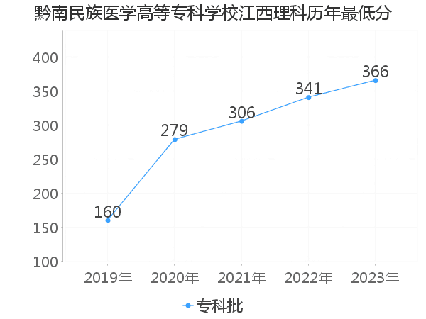 最低分