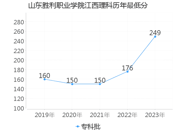 最低分