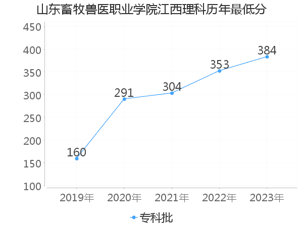 最低分