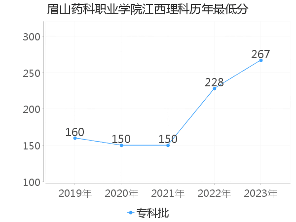 最低分