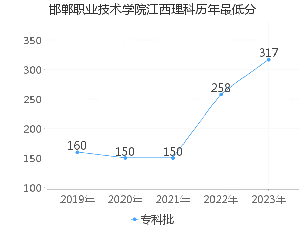 最低分