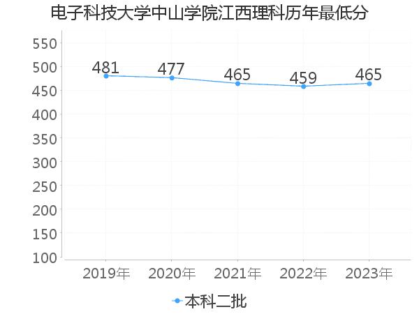 最低分