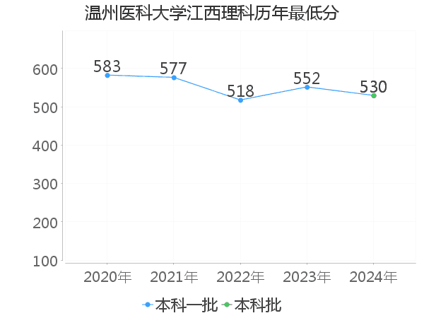 最低分