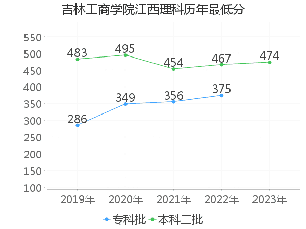 最低分