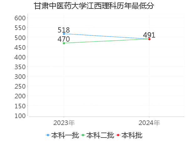 最低分