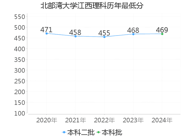 最低分