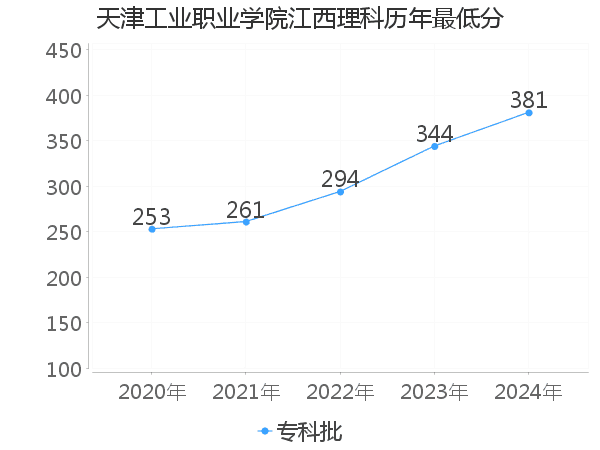 最低分