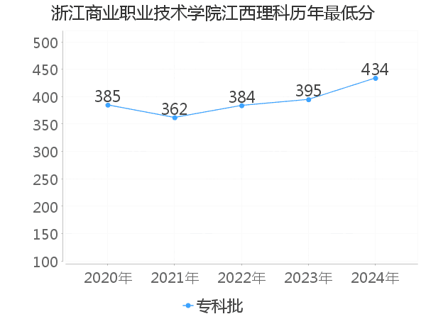 最低分