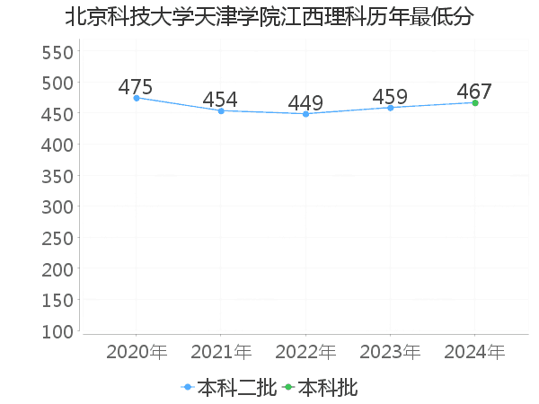 最低分