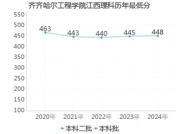 最低分