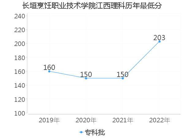 最低分