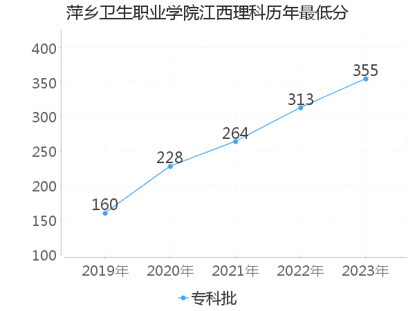 最低分