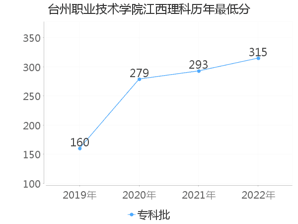 最低分