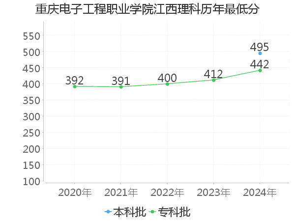 最低分