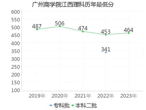 最低分