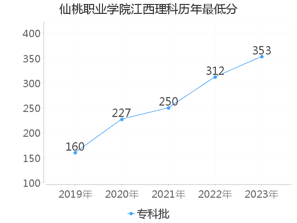 最低分