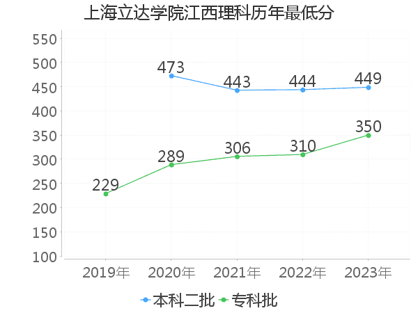 最低分