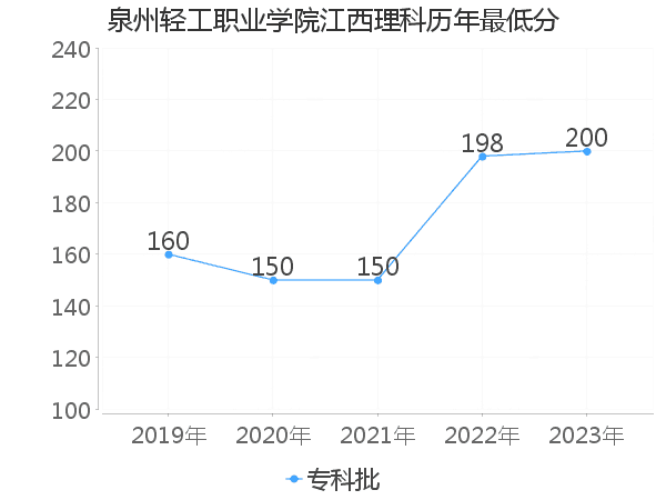 最低分