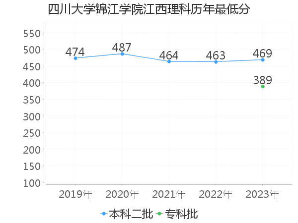 最低分