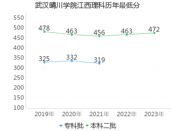 最低分