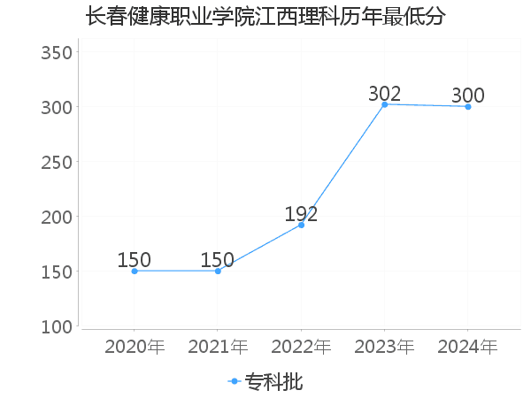 最低分