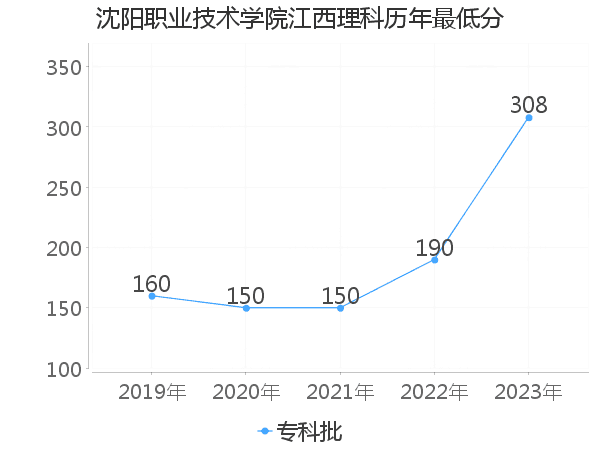 最低分