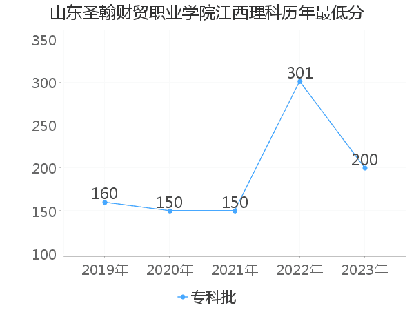 最低分