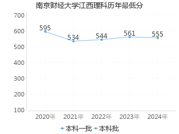 最低分