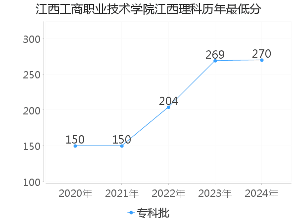 最低分