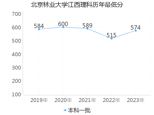 最低分