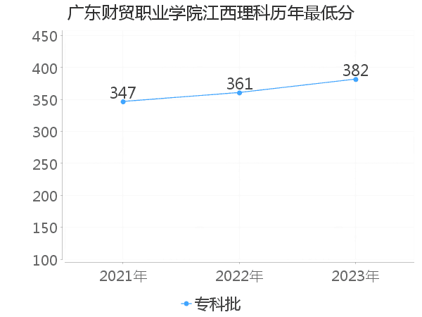 最低分