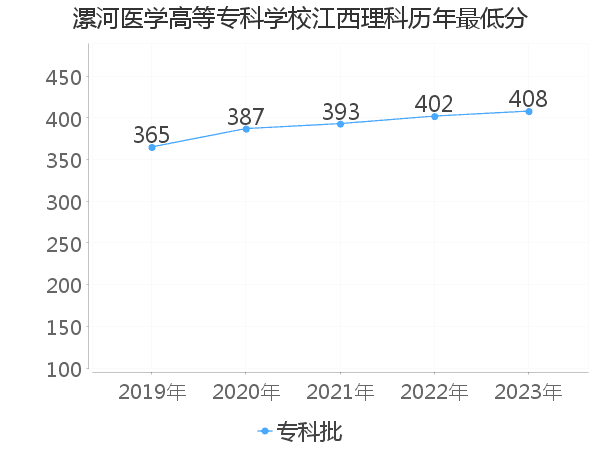 最低分