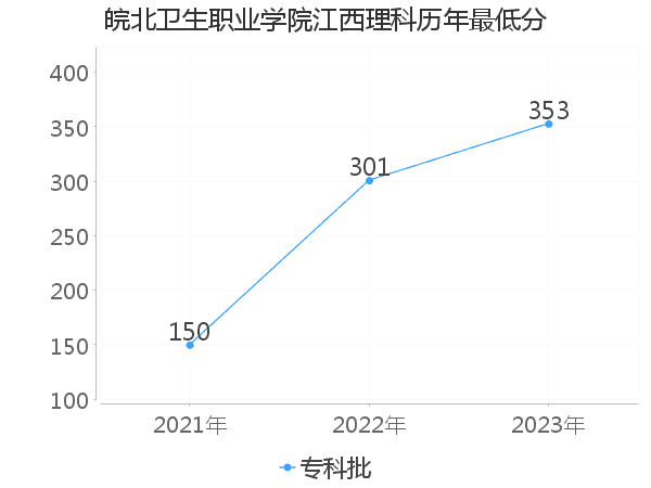 最低分