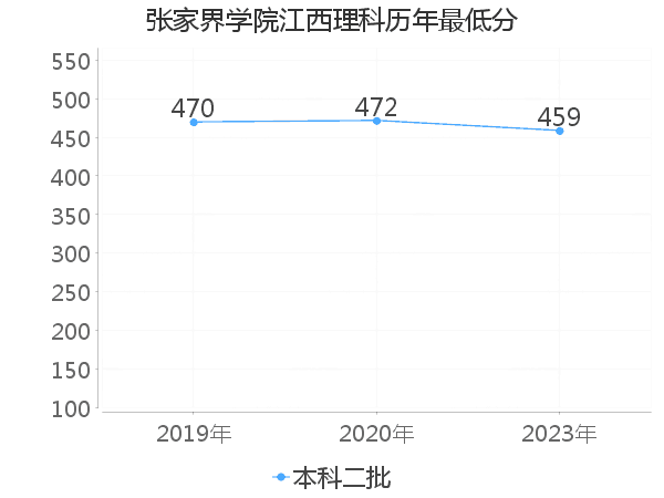 最低分