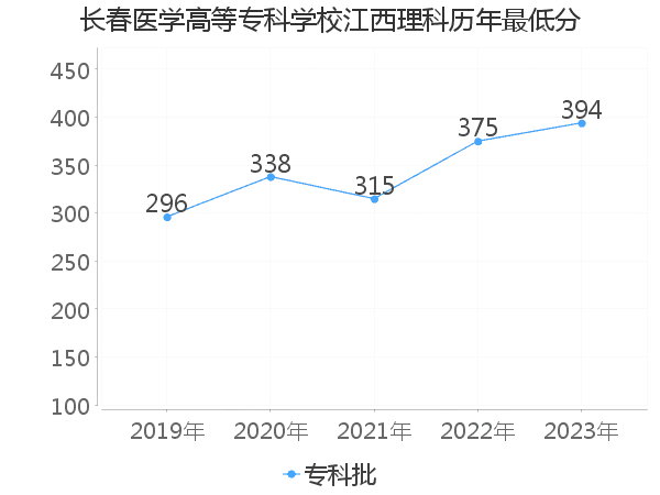 最低分