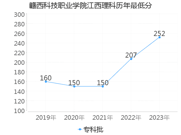 最低分