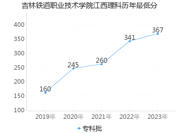 最低分