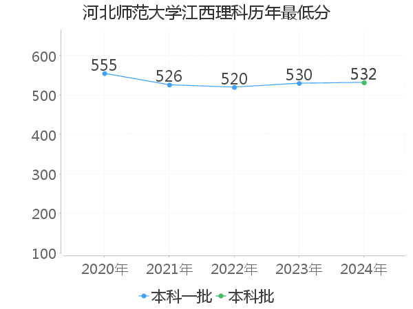 最低分