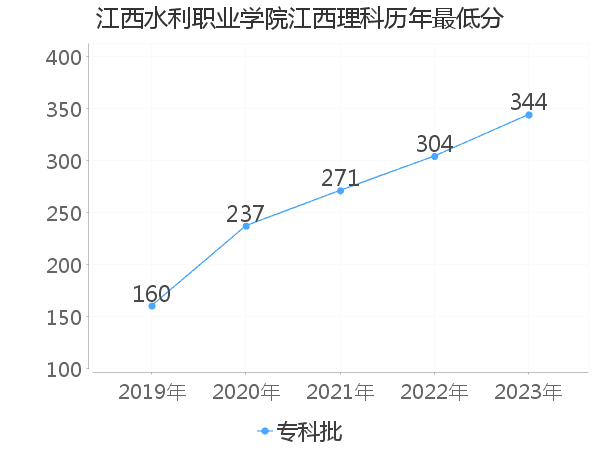 最低分