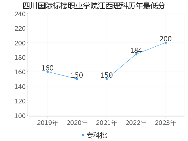 最低分