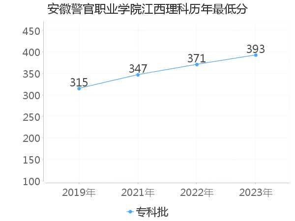 最低分