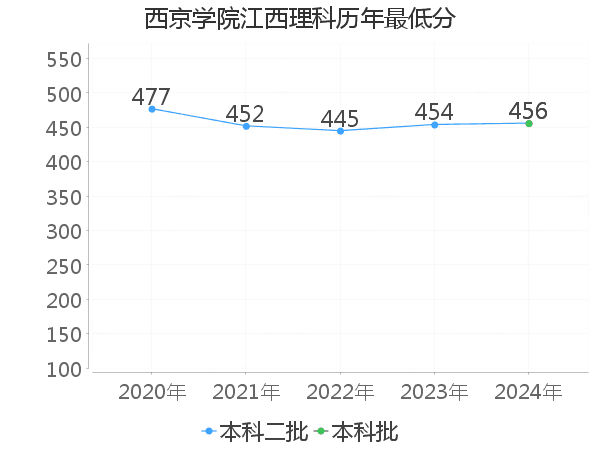 最低分