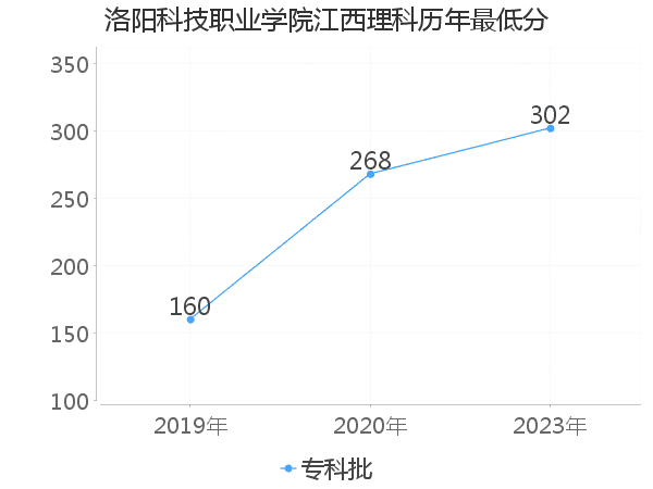 最低分