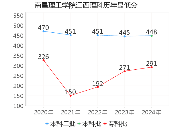 最低分