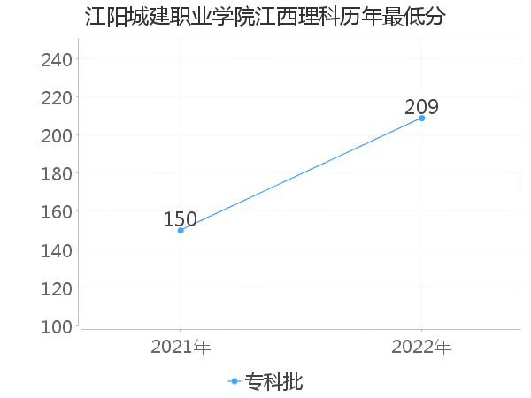 最低分