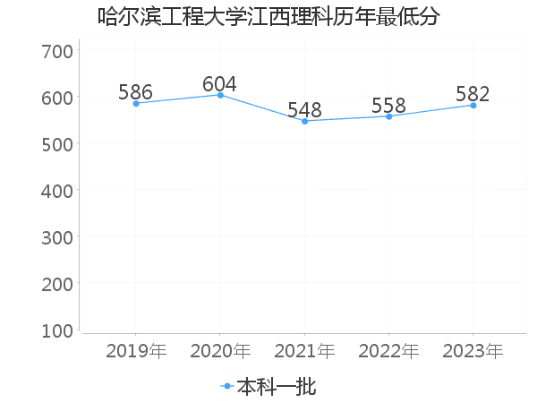 最低分