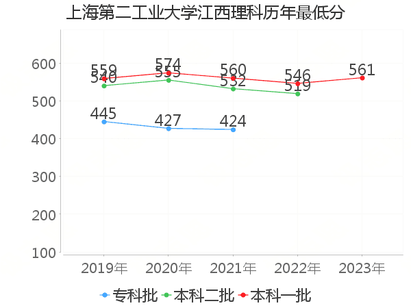 最低分