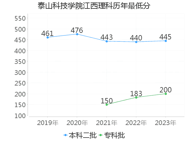 最低分