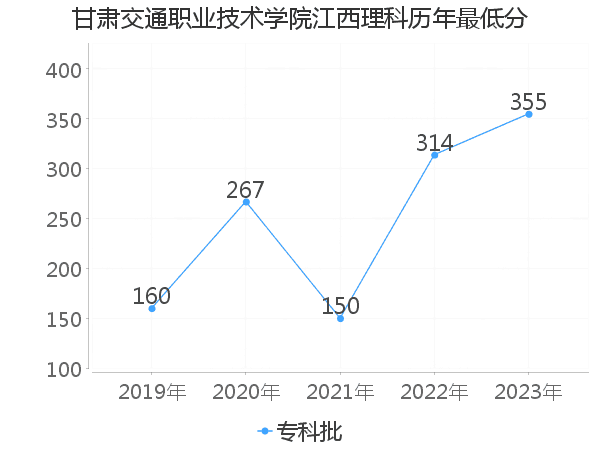 最低分