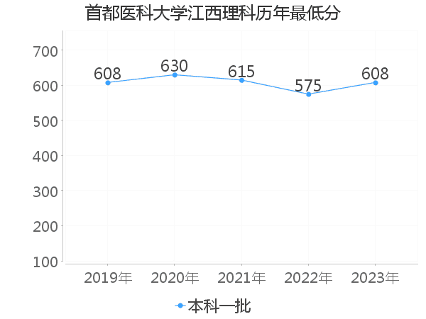 最低分